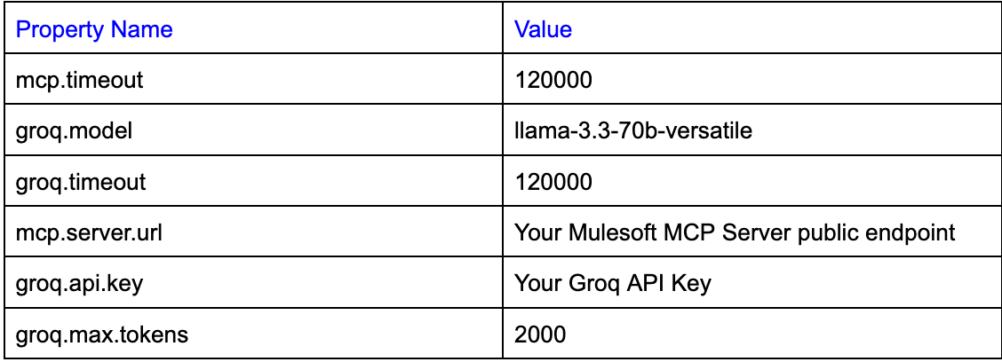 CloudHub Properties Stage 2b